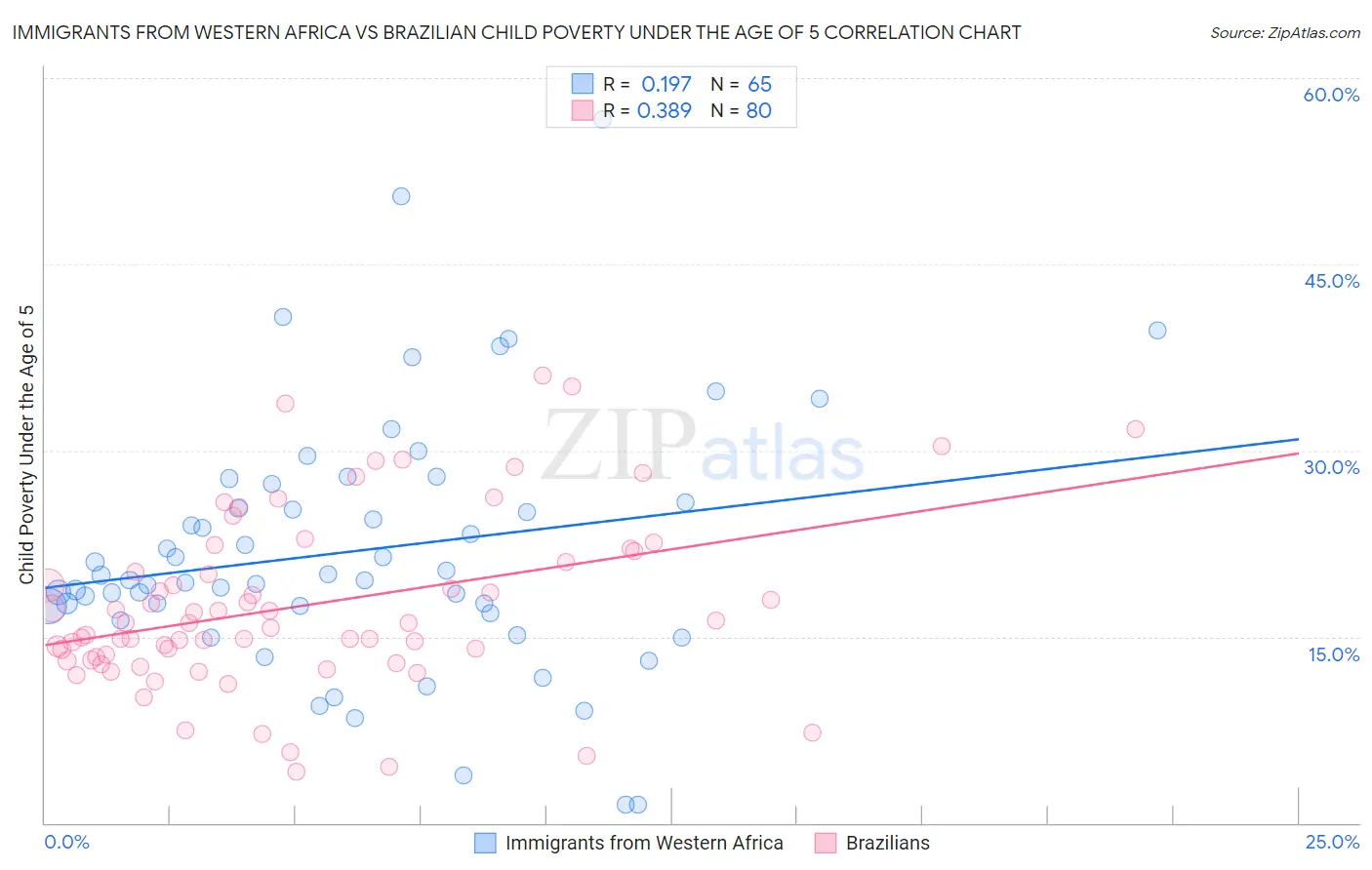 Immigrants from Western Africa vs Brazilian Child Poverty Under the Age of 5