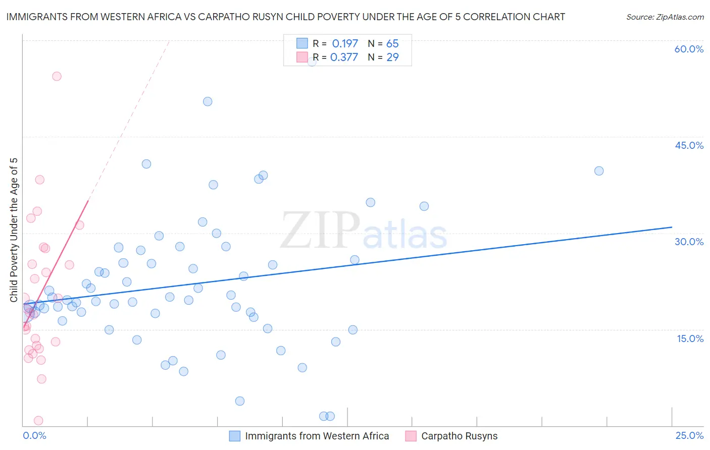 Immigrants from Western Africa vs Carpatho Rusyn Child Poverty Under the Age of 5