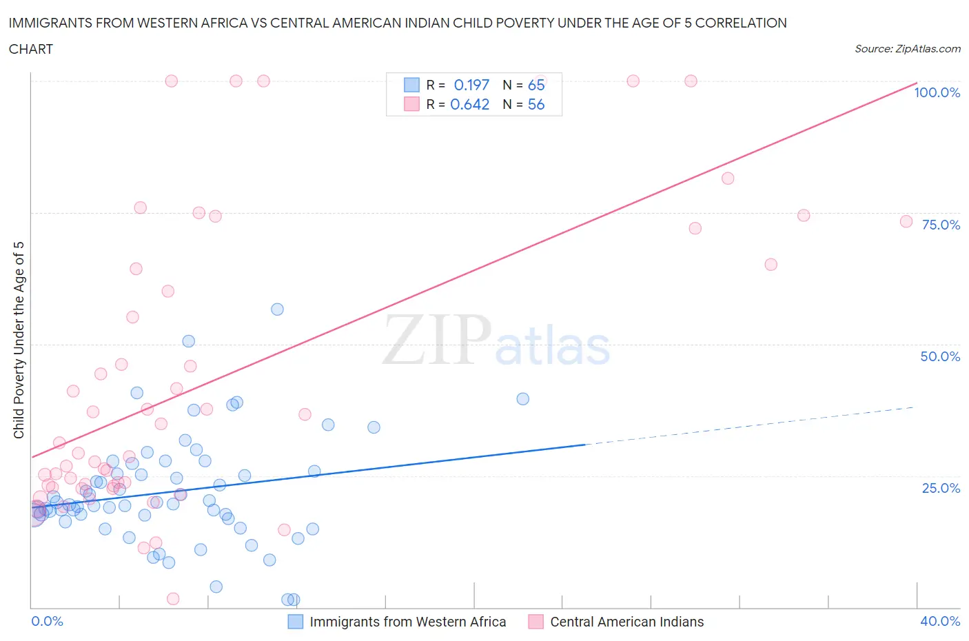 Immigrants from Western Africa vs Central American Indian Child Poverty Under the Age of 5