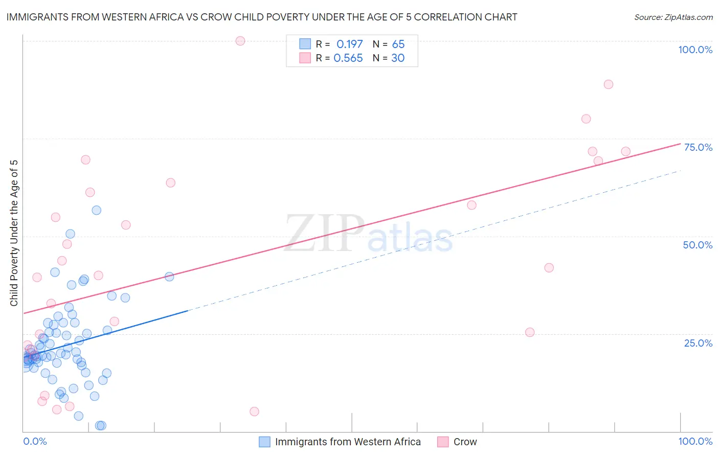 Immigrants from Western Africa vs Crow Child Poverty Under the Age of 5