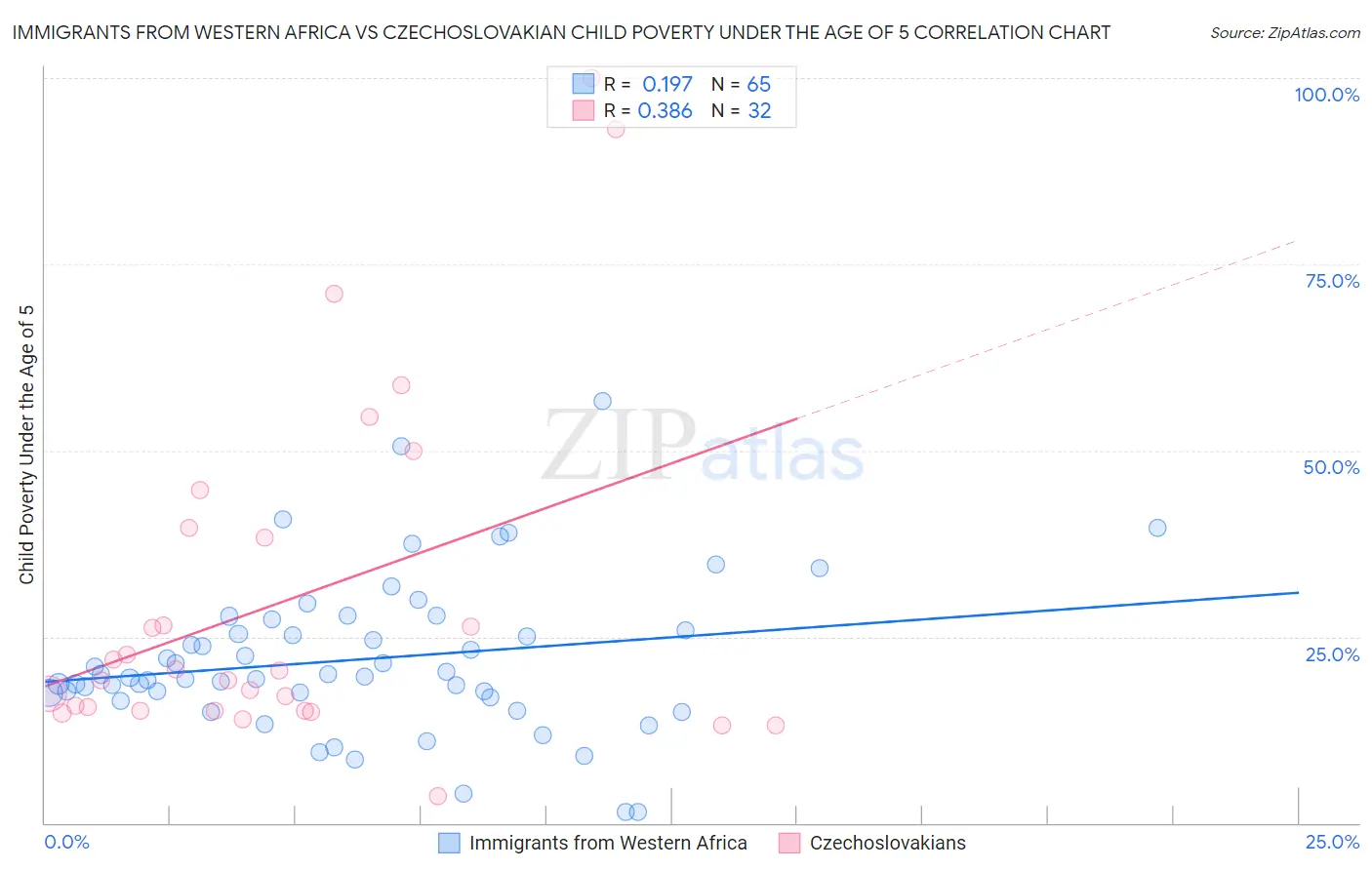 Immigrants from Western Africa vs Czechoslovakian Child Poverty Under the Age of 5