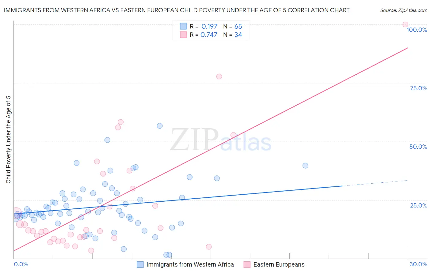 Immigrants from Western Africa vs Eastern European Child Poverty Under the Age of 5