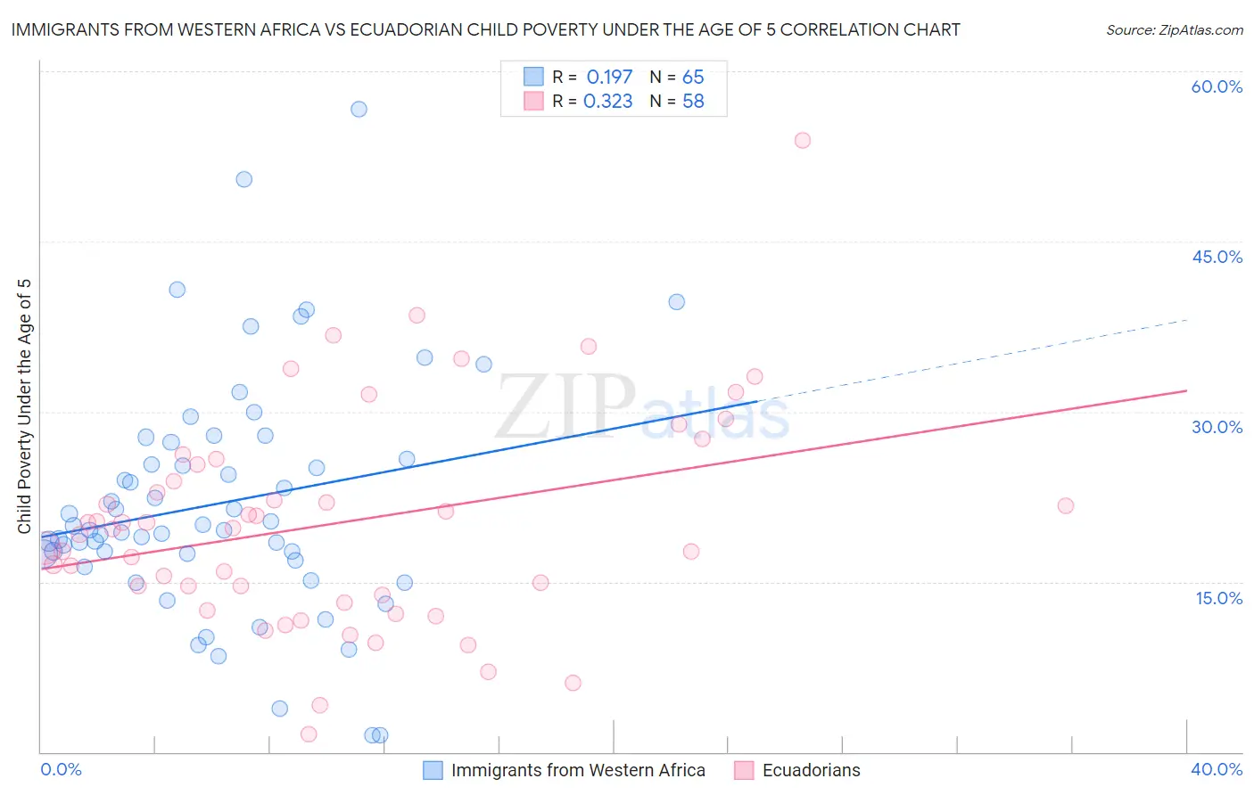 Immigrants from Western Africa vs Ecuadorian Child Poverty Under the Age of 5