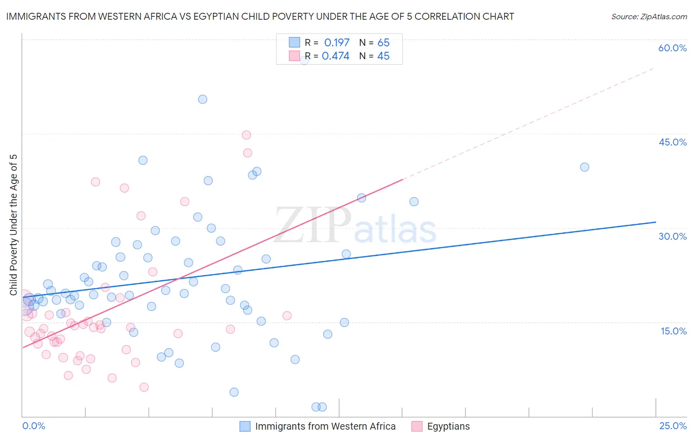 Immigrants from Western Africa vs Egyptian Child Poverty Under the Age of 5