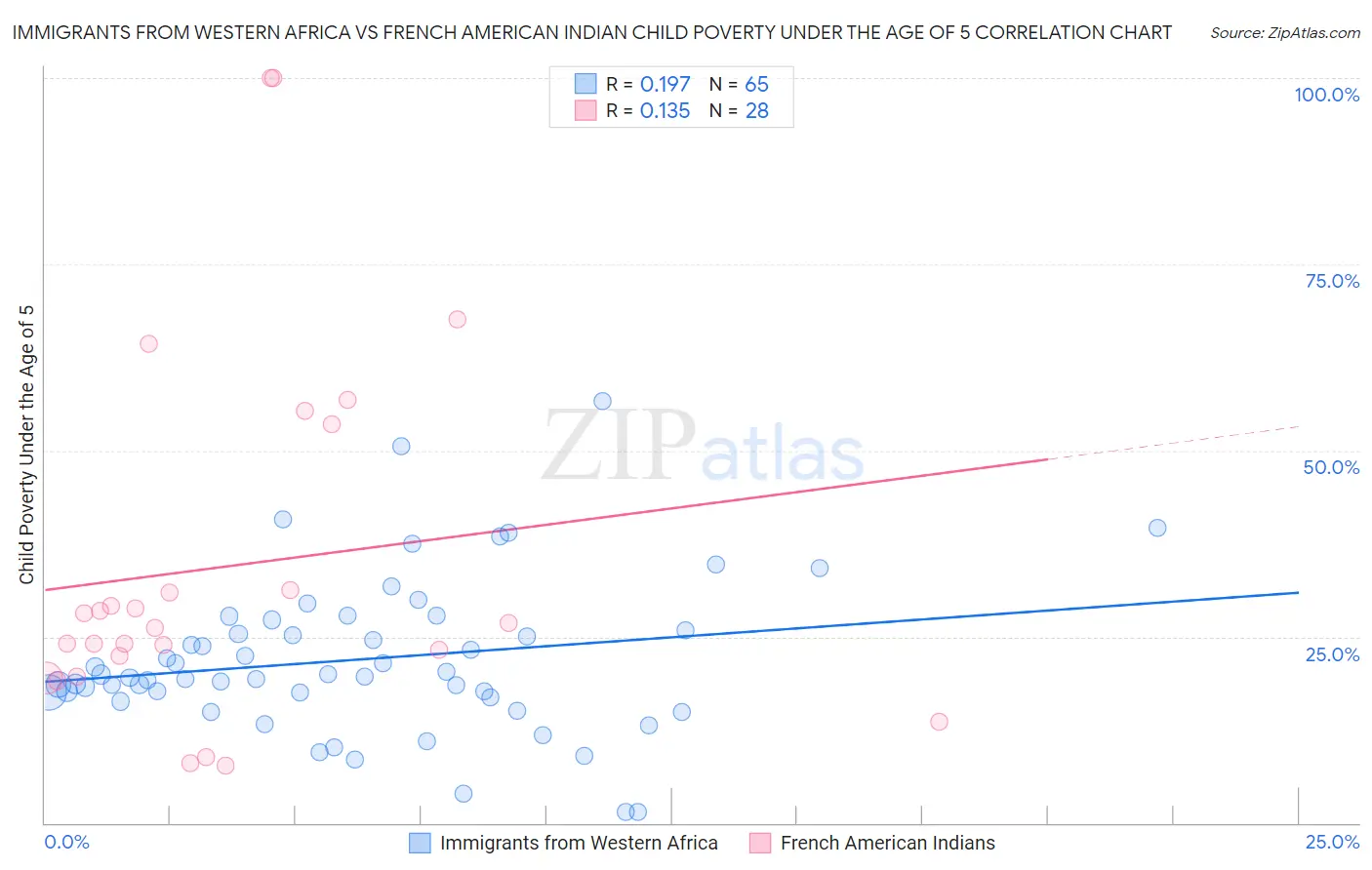 Immigrants from Western Africa vs French American Indian Child Poverty Under the Age of 5