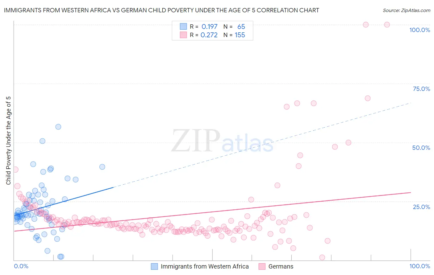 Immigrants from Western Africa vs German Child Poverty Under the Age of 5