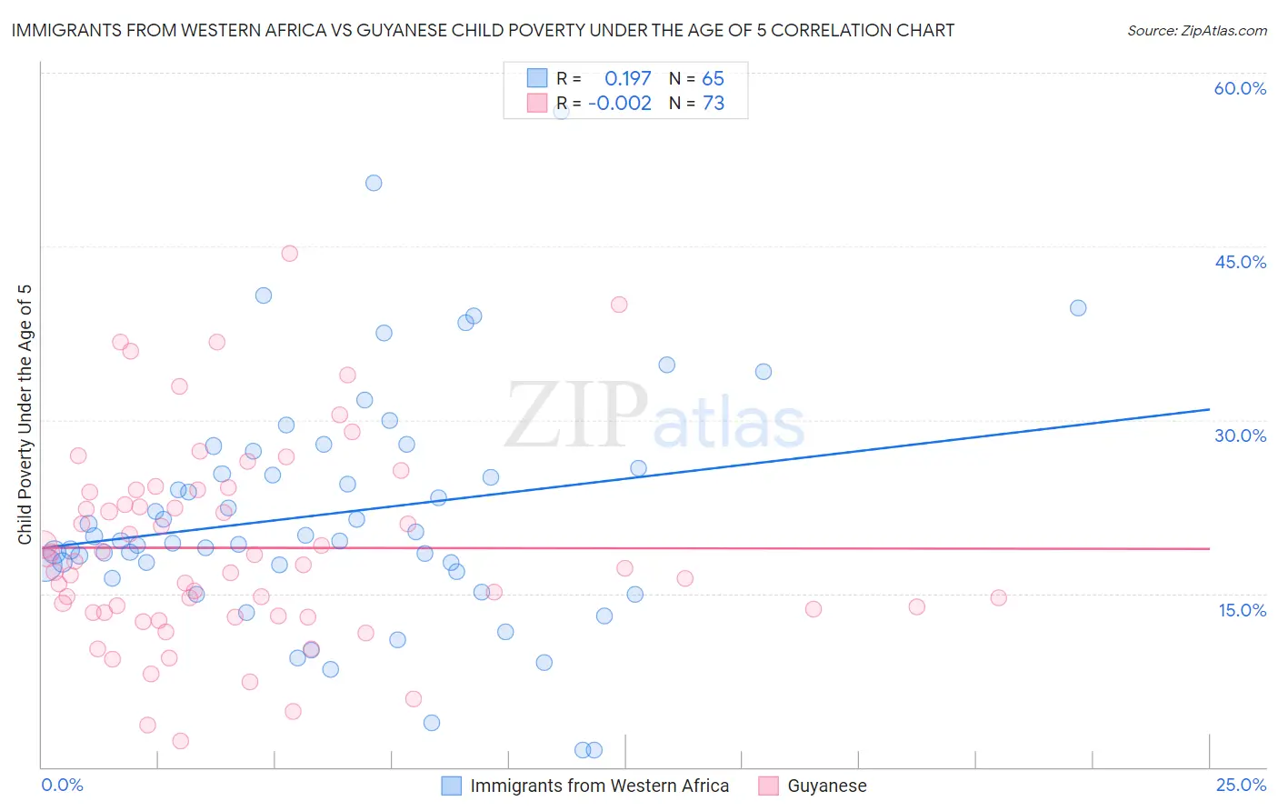 Immigrants from Western Africa vs Guyanese Child Poverty Under the Age of 5