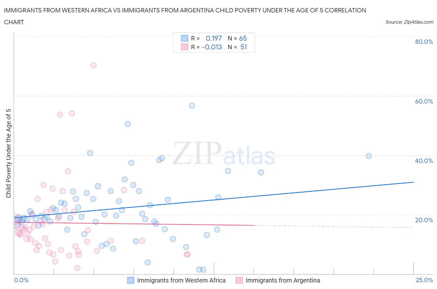 Immigrants from Western Africa vs Immigrants from Argentina Child Poverty Under the Age of 5