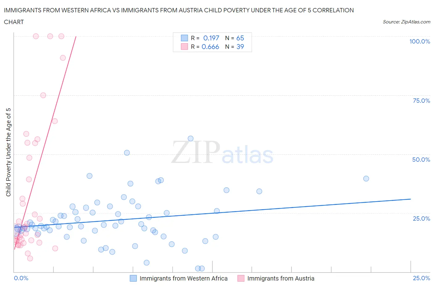 Immigrants from Western Africa vs Immigrants from Austria Child Poverty Under the Age of 5