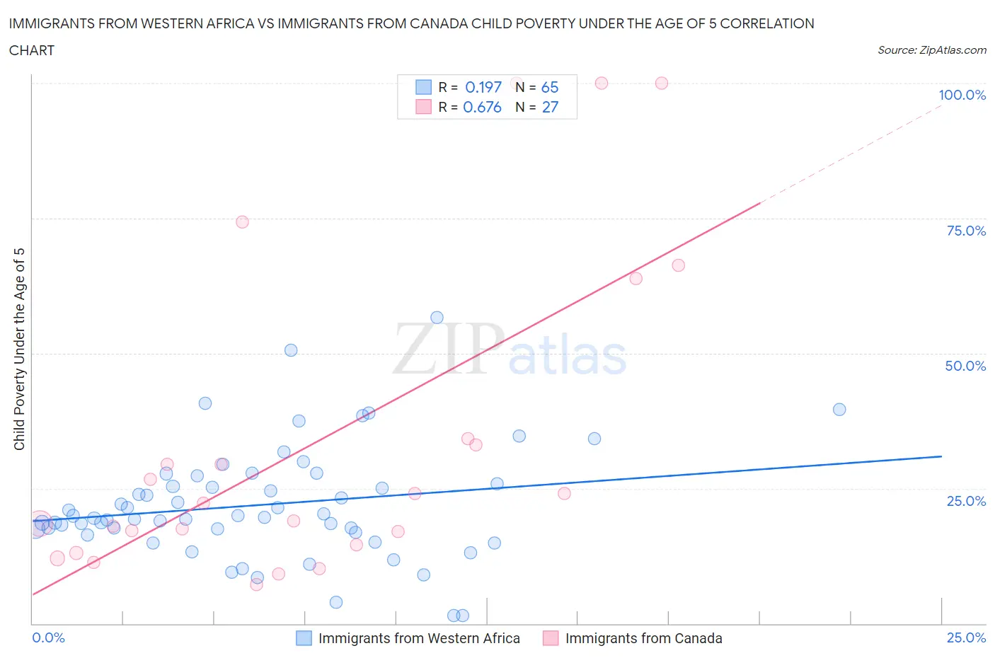 Immigrants from Western Africa vs Immigrants from Canada Child Poverty Under the Age of 5