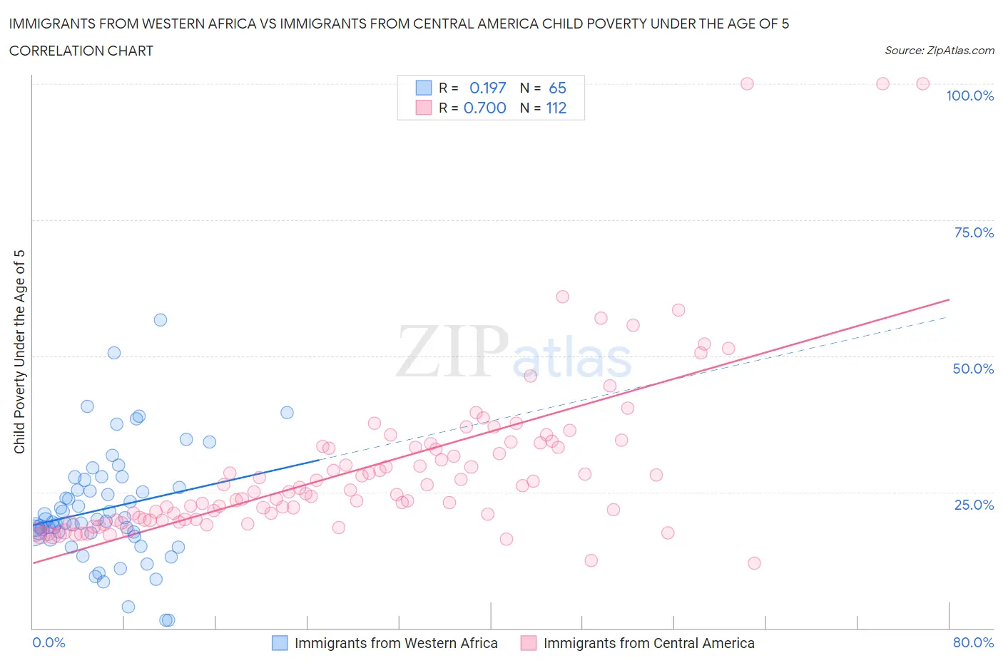Immigrants from Western Africa vs Immigrants from Central America Child Poverty Under the Age of 5