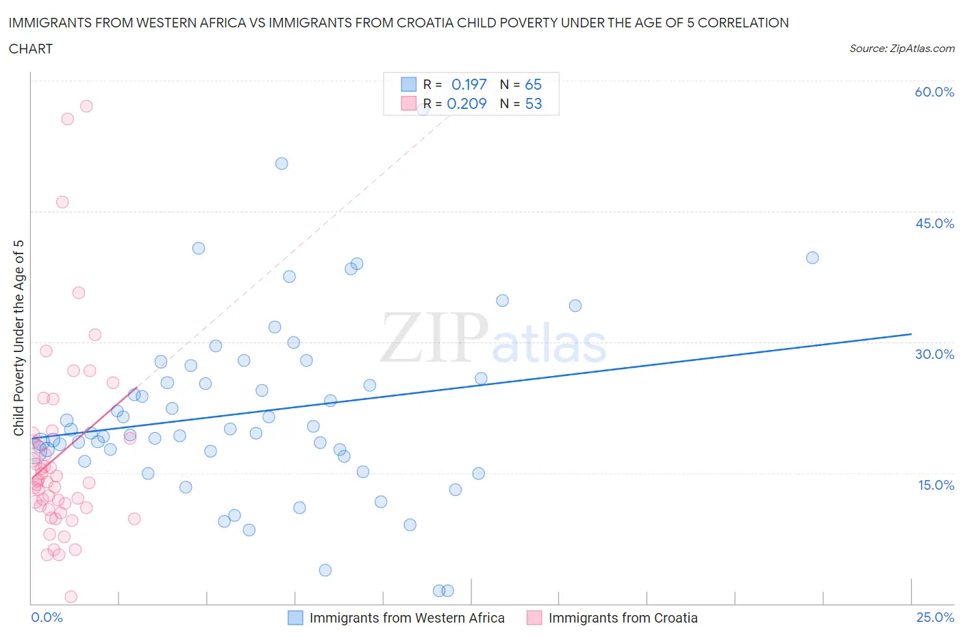 Immigrants from Western Africa vs Immigrants from Croatia Child Poverty Under the Age of 5