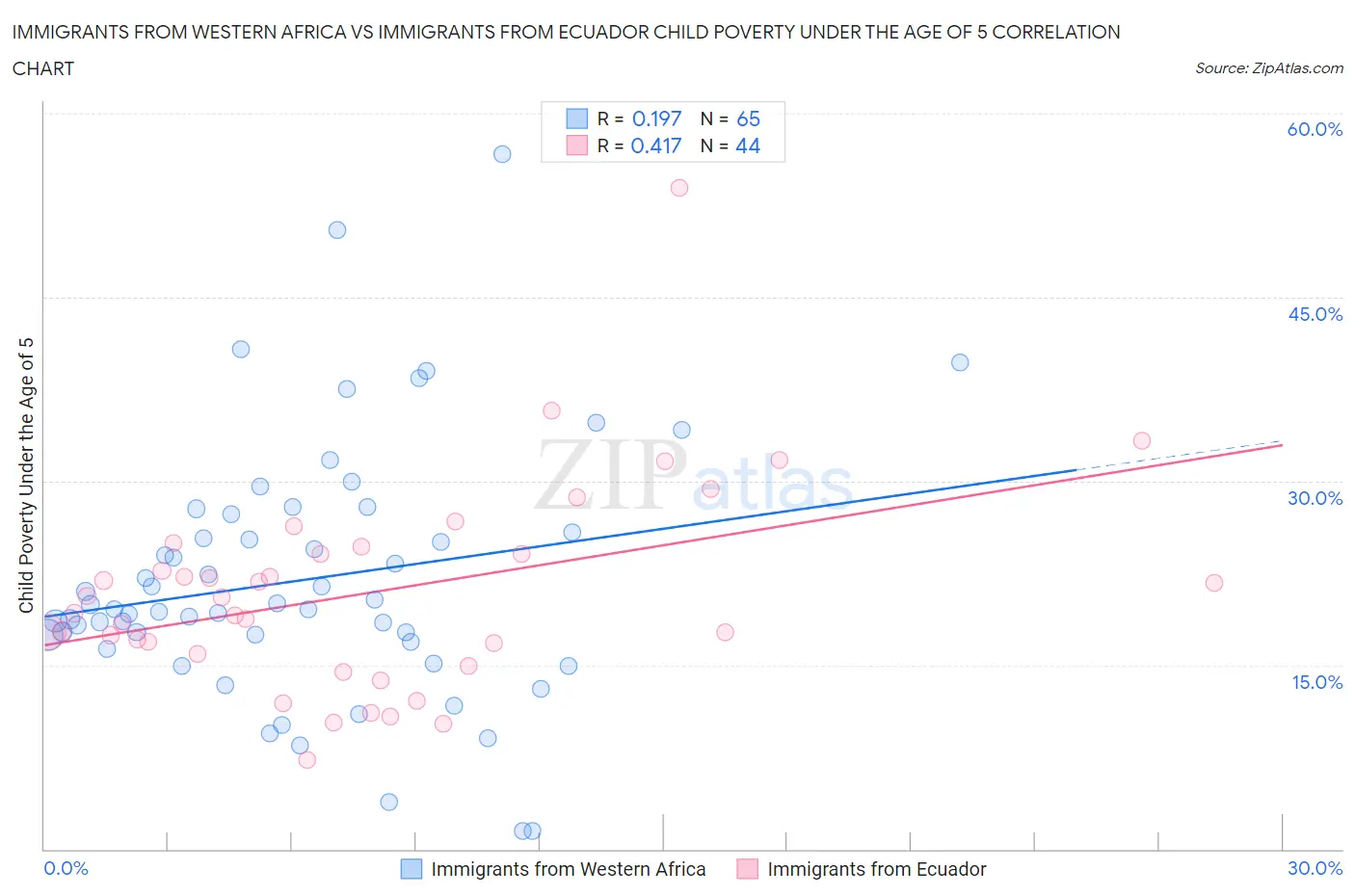 Immigrants from Western Africa vs Immigrants from Ecuador Child Poverty Under the Age of 5