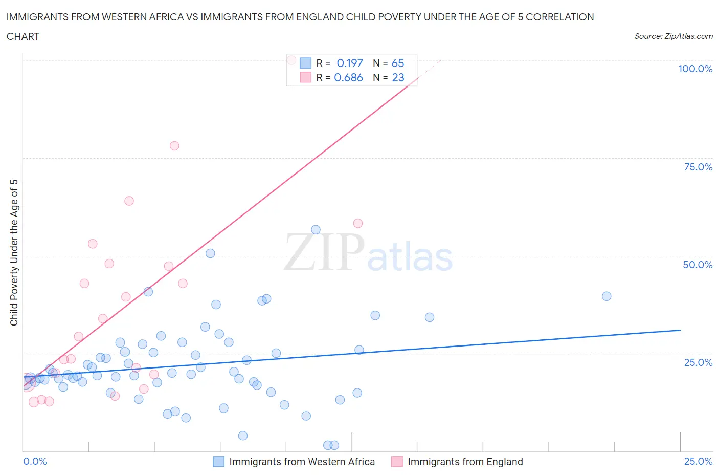 Immigrants from Western Africa vs Immigrants from England Child Poverty Under the Age of 5