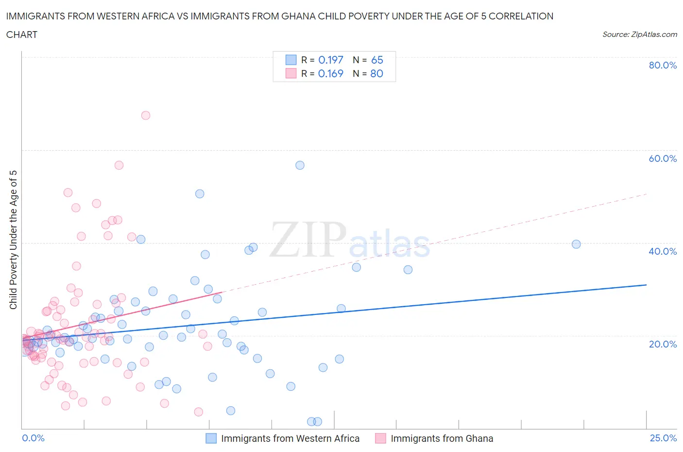 Immigrants from Western Africa vs Immigrants from Ghana Child Poverty Under the Age of 5