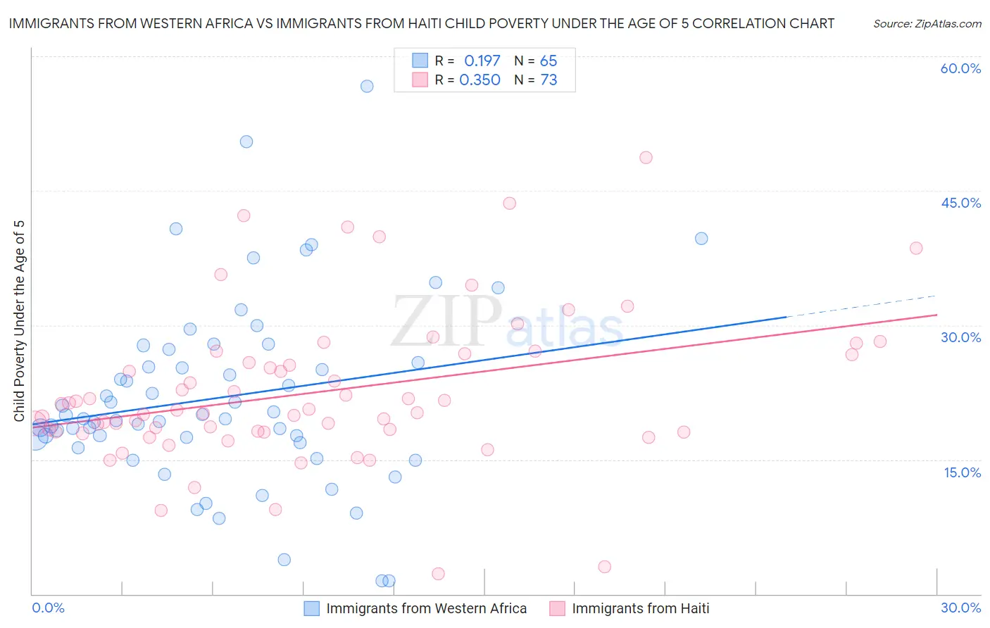 Immigrants from Western Africa vs Immigrants from Haiti Child Poverty Under the Age of 5