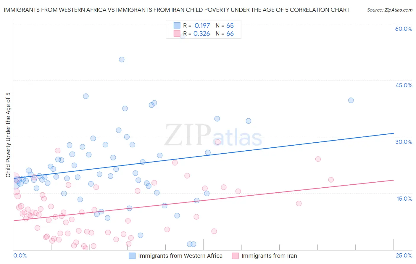 Immigrants from Western Africa vs Immigrants from Iran Child Poverty Under the Age of 5