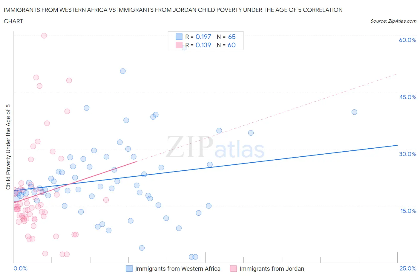 Immigrants from Western Africa vs Immigrants from Jordan Child Poverty Under the Age of 5