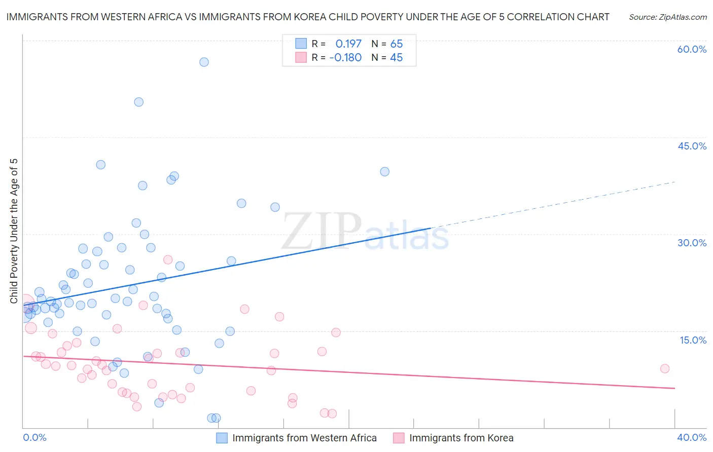 Immigrants from Western Africa vs Immigrants from Korea Child Poverty Under the Age of 5