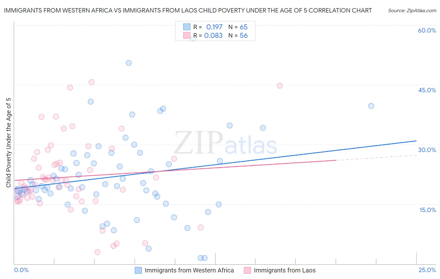 Immigrants from Western Africa vs Immigrants from Laos Child Poverty Under the Age of 5