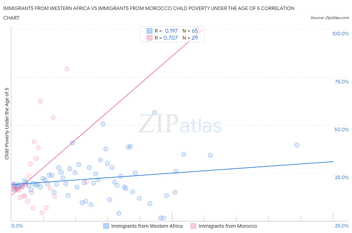 Immigrants from Western Africa vs Immigrants from Morocco Child Poverty Under the Age of 5