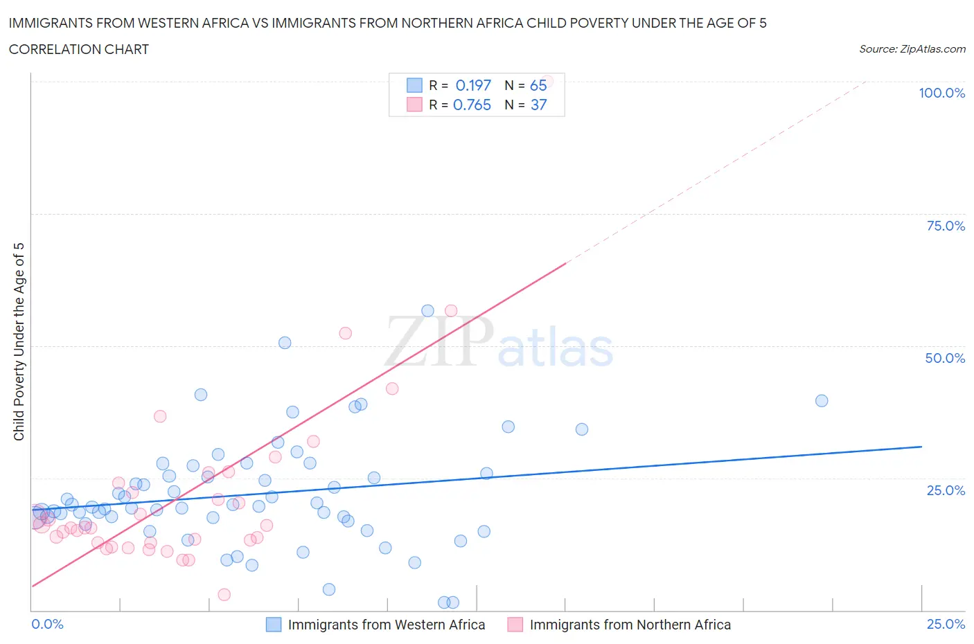 Immigrants from Western Africa vs Immigrants from Northern Africa Child Poverty Under the Age of 5