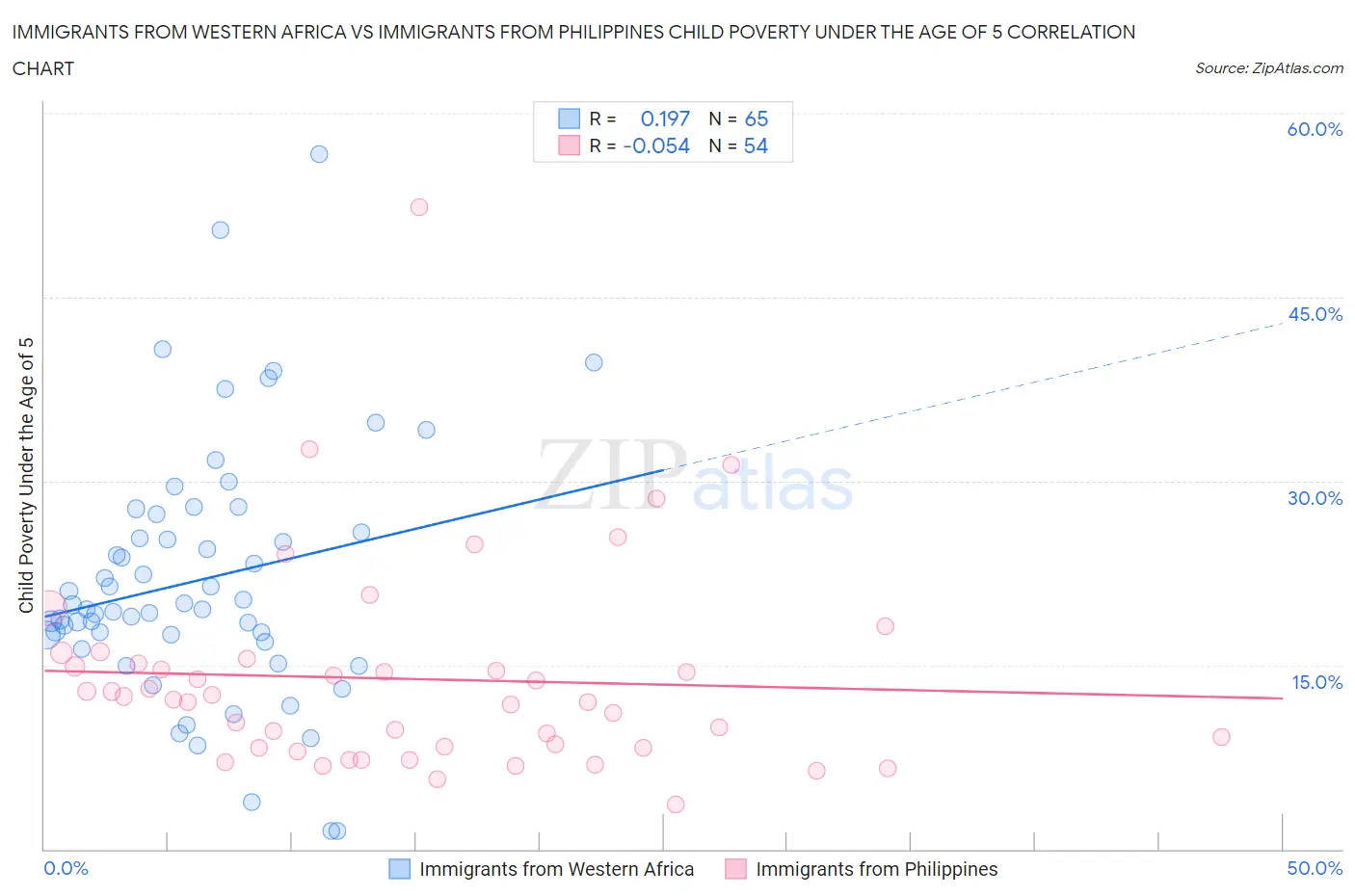 Immigrants from Western Africa vs Immigrants from Philippines Child Poverty Under the Age of 5