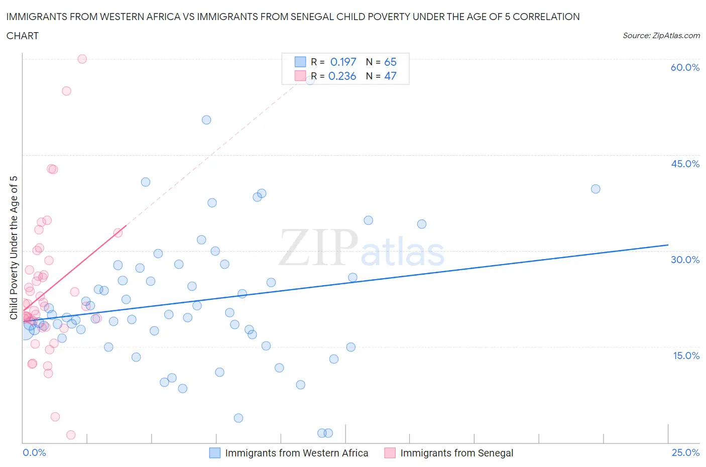 Immigrants from Western Africa vs Immigrants from Senegal Child Poverty Under the Age of 5