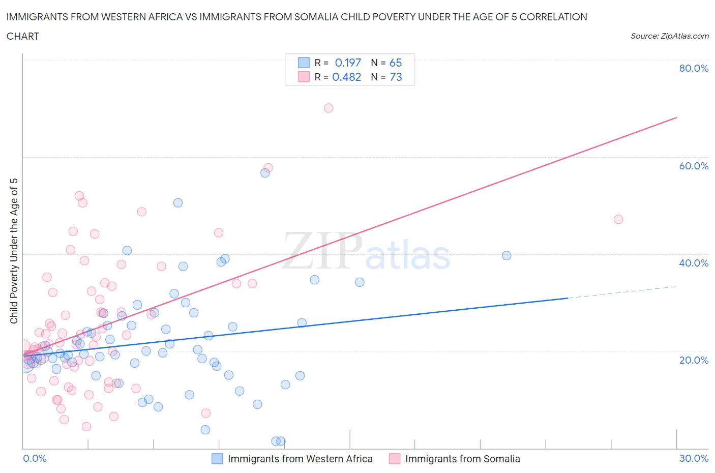 Immigrants from Western Africa vs Immigrants from Somalia Child Poverty Under the Age of 5