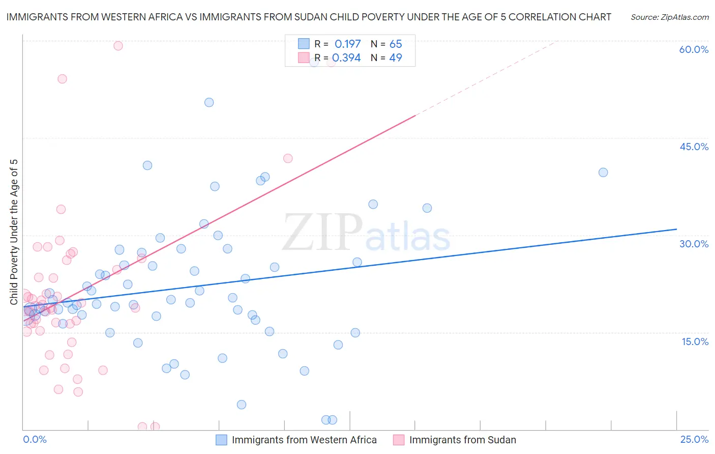 Immigrants from Western Africa vs Immigrants from Sudan Child Poverty Under the Age of 5