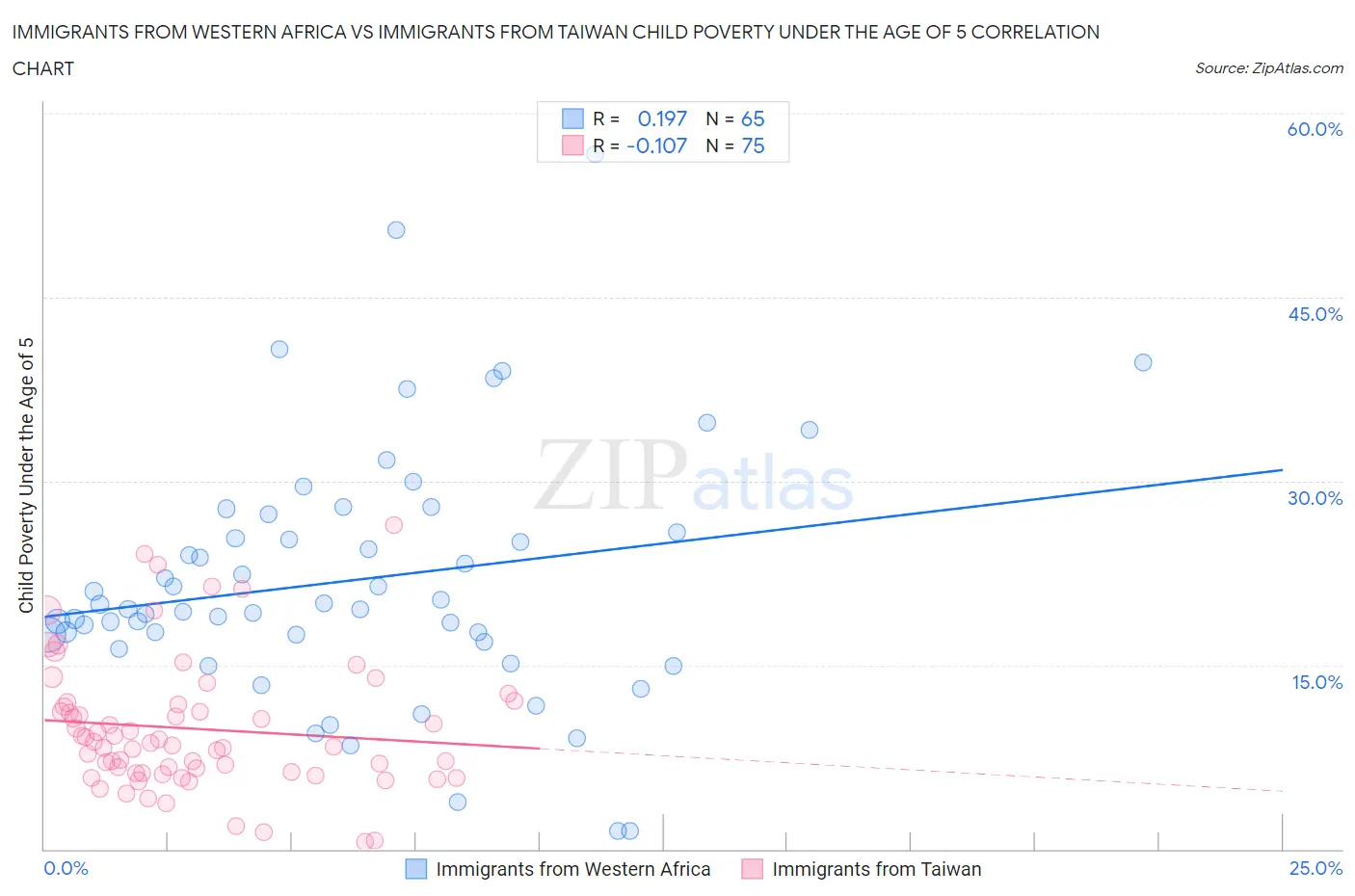 Immigrants from Western Africa vs Immigrants from Taiwan Child Poverty Under the Age of 5