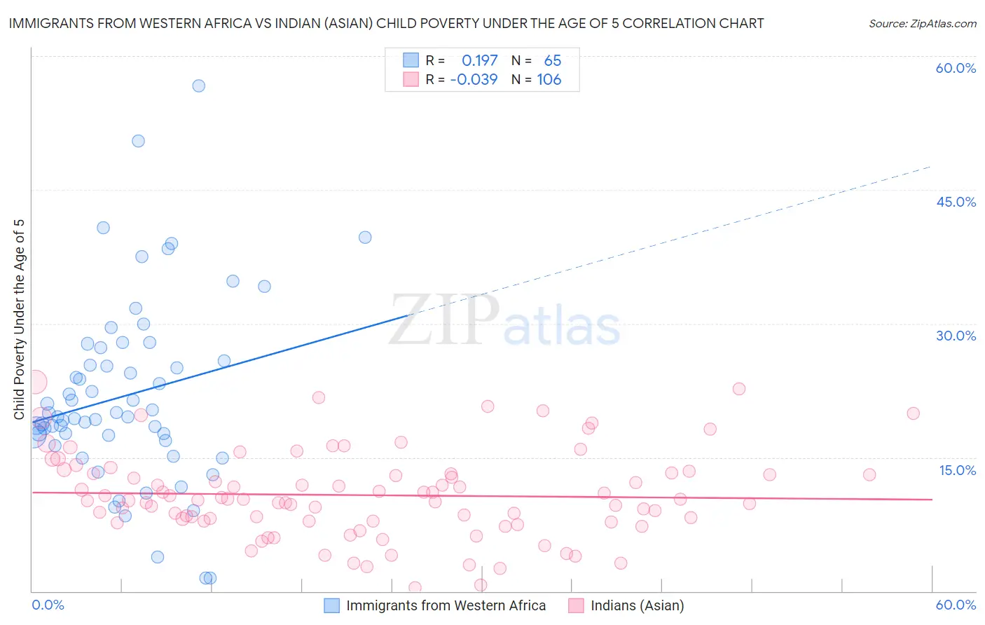 Immigrants from Western Africa vs Indian (Asian) Child Poverty Under the Age of 5