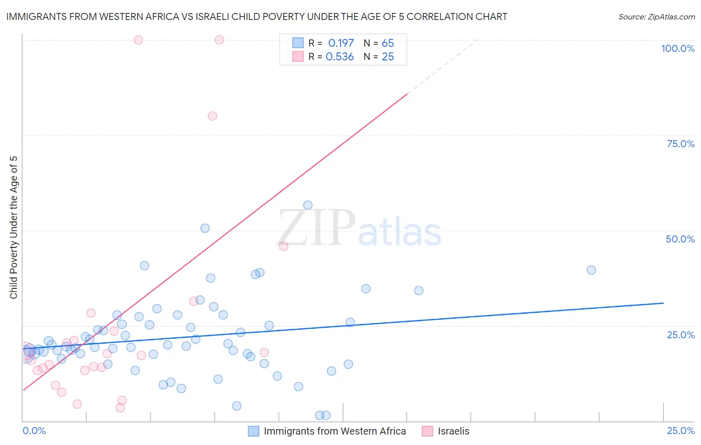 Immigrants from Western Africa vs Israeli Child Poverty Under the Age of 5