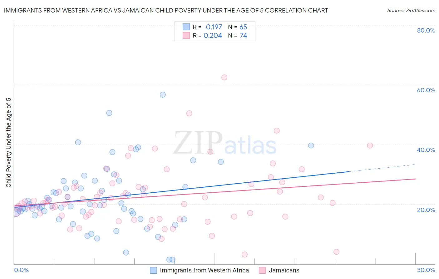 Immigrants from Western Africa vs Jamaican Child Poverty Under the Age of 5