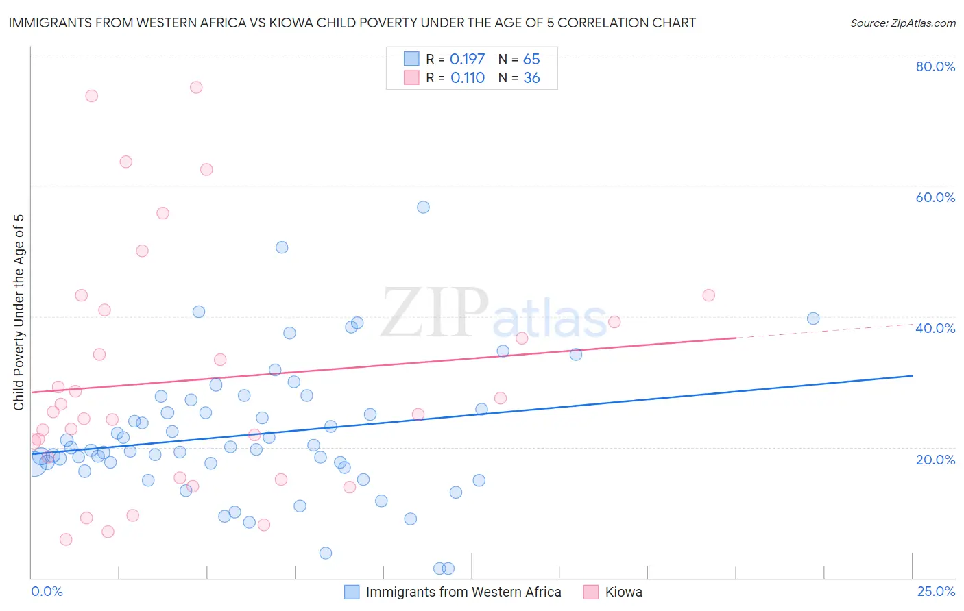 Immigrants from Western Africa vs Kiowa Child Poverty Under the Age of 5