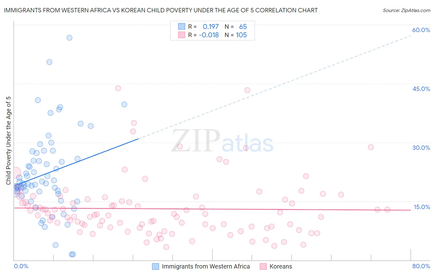 Immigrants from Western Africa vs Korean Child Poverty Under the Age of 5