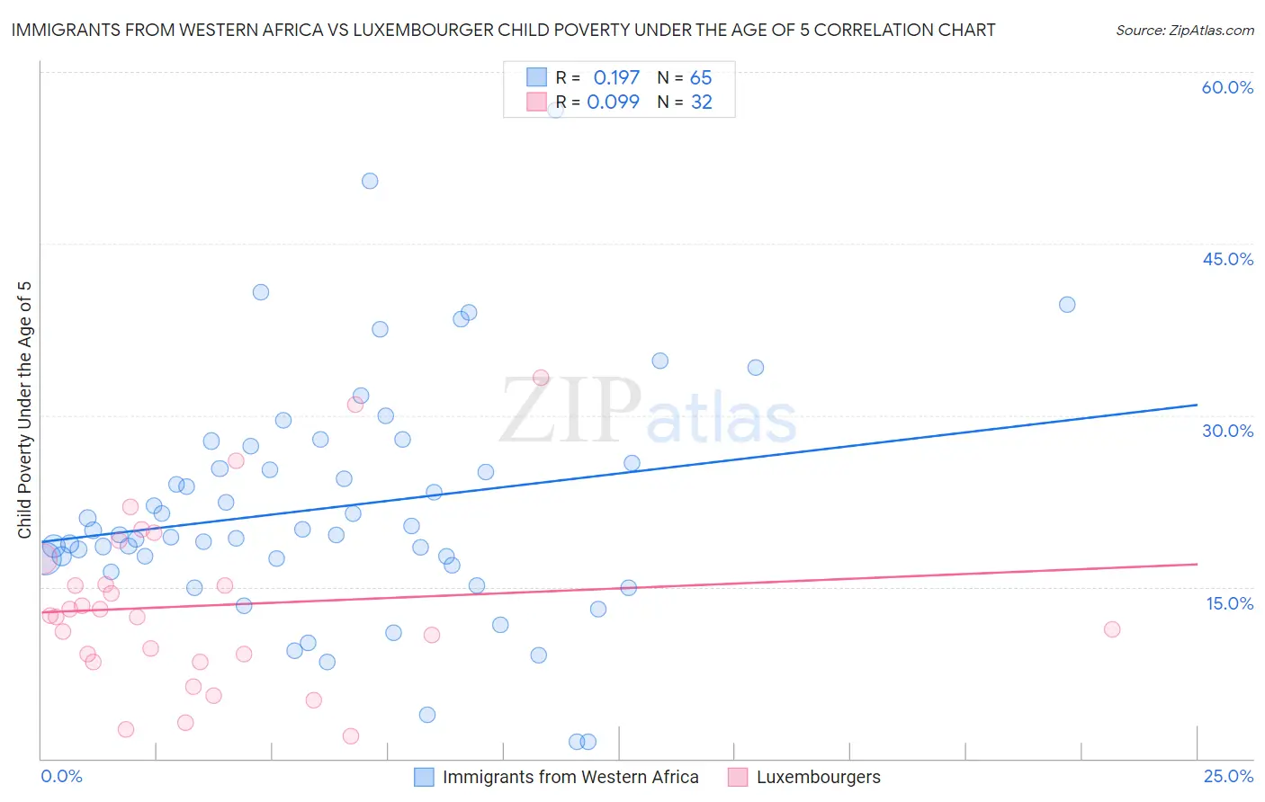 Immigrants from Western Africa vs Luxembourger Child Poverty Under the Age of 5