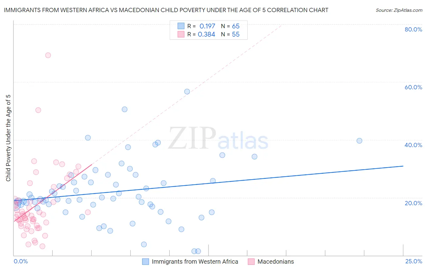 Immigrants from Western Africa vs Macedonian Child Poverty Under the Age of 5