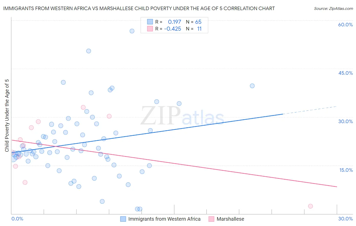 Immigrants from Western Africa vs Marshallese Child Poverty Under the Age of 5