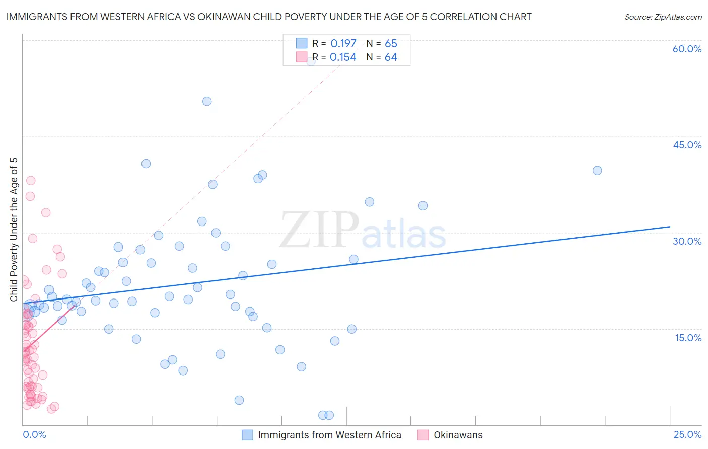 Immigrants from Western Africa vs Okinawan Child Poverty Under the Age of 5