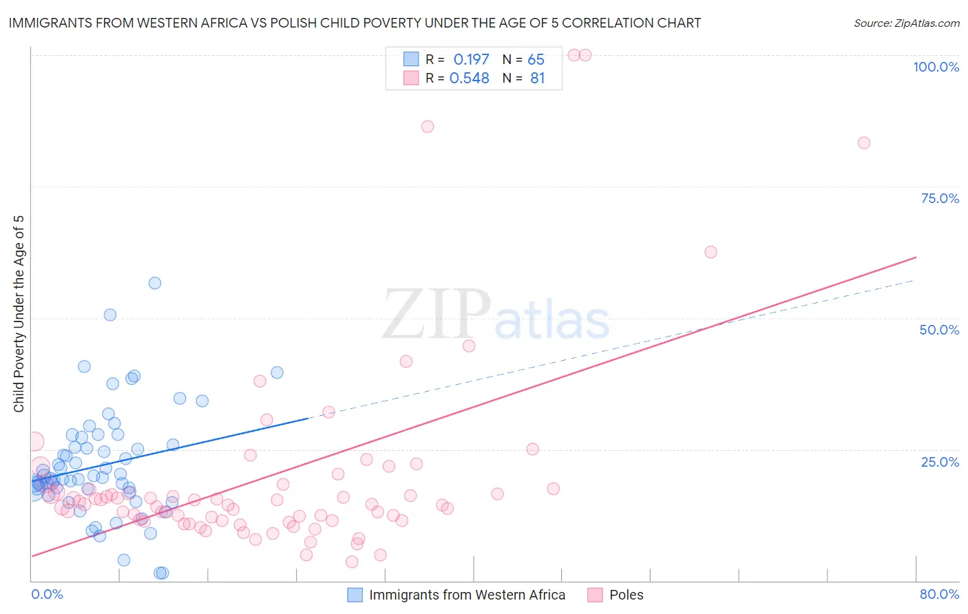 Immigrants from Western Africa vs Polish Child Poverty Under the Age of 5