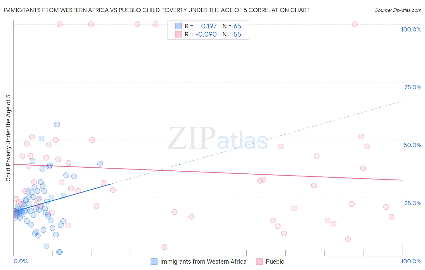 Immigrants from Western Africa vs Pueblo Child Poverty Under the Age of 5