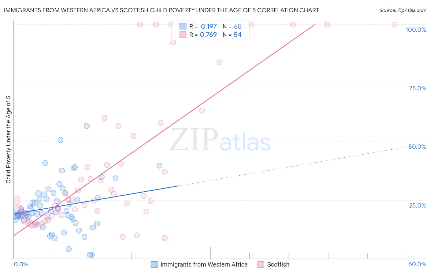 Immigrants from Western Africa vs Scottish Child Poverty Under the Age of 5