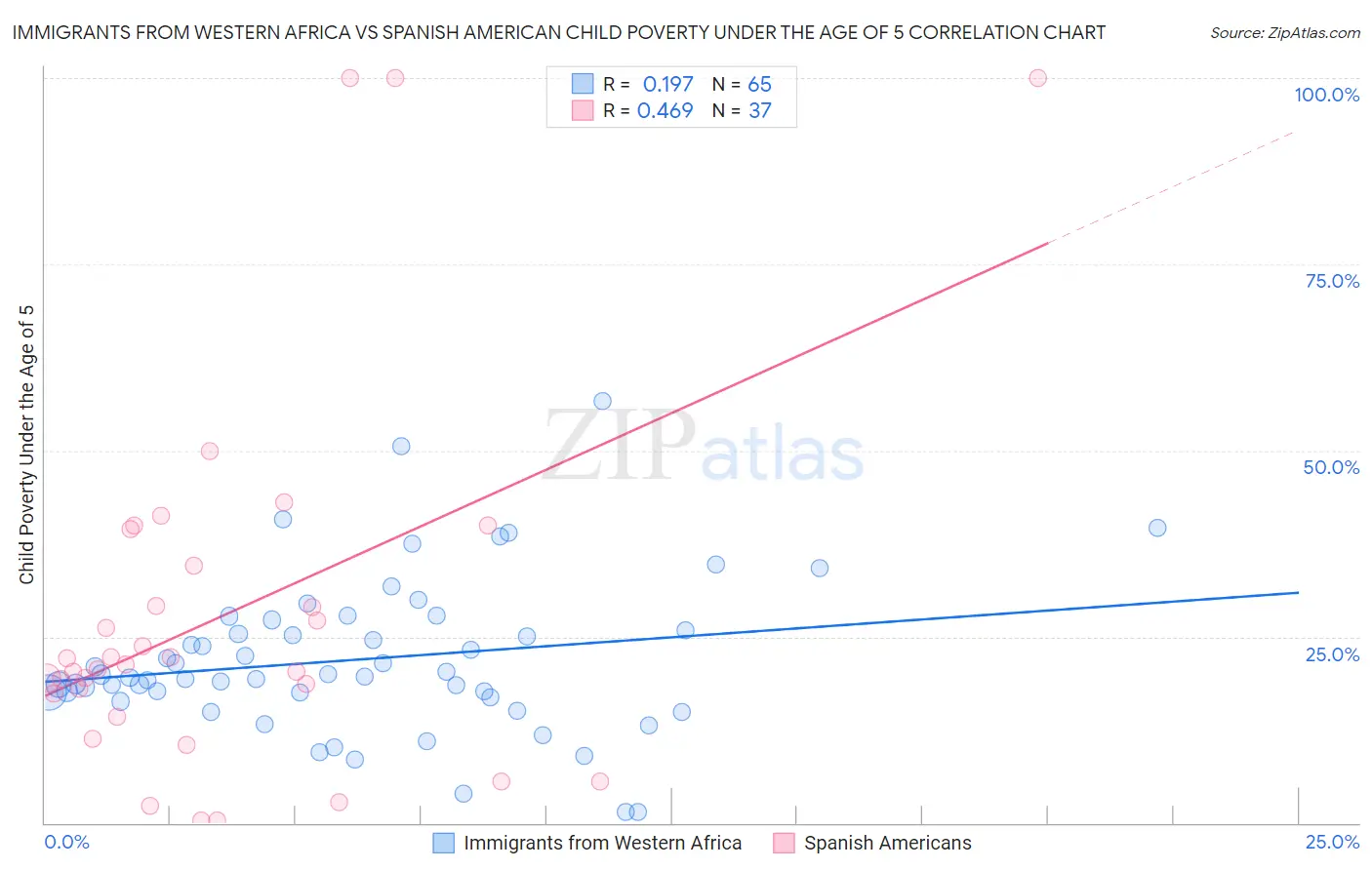 Immigrants from Western Africa vs Spanish American Child Poverty Under the Age of 5