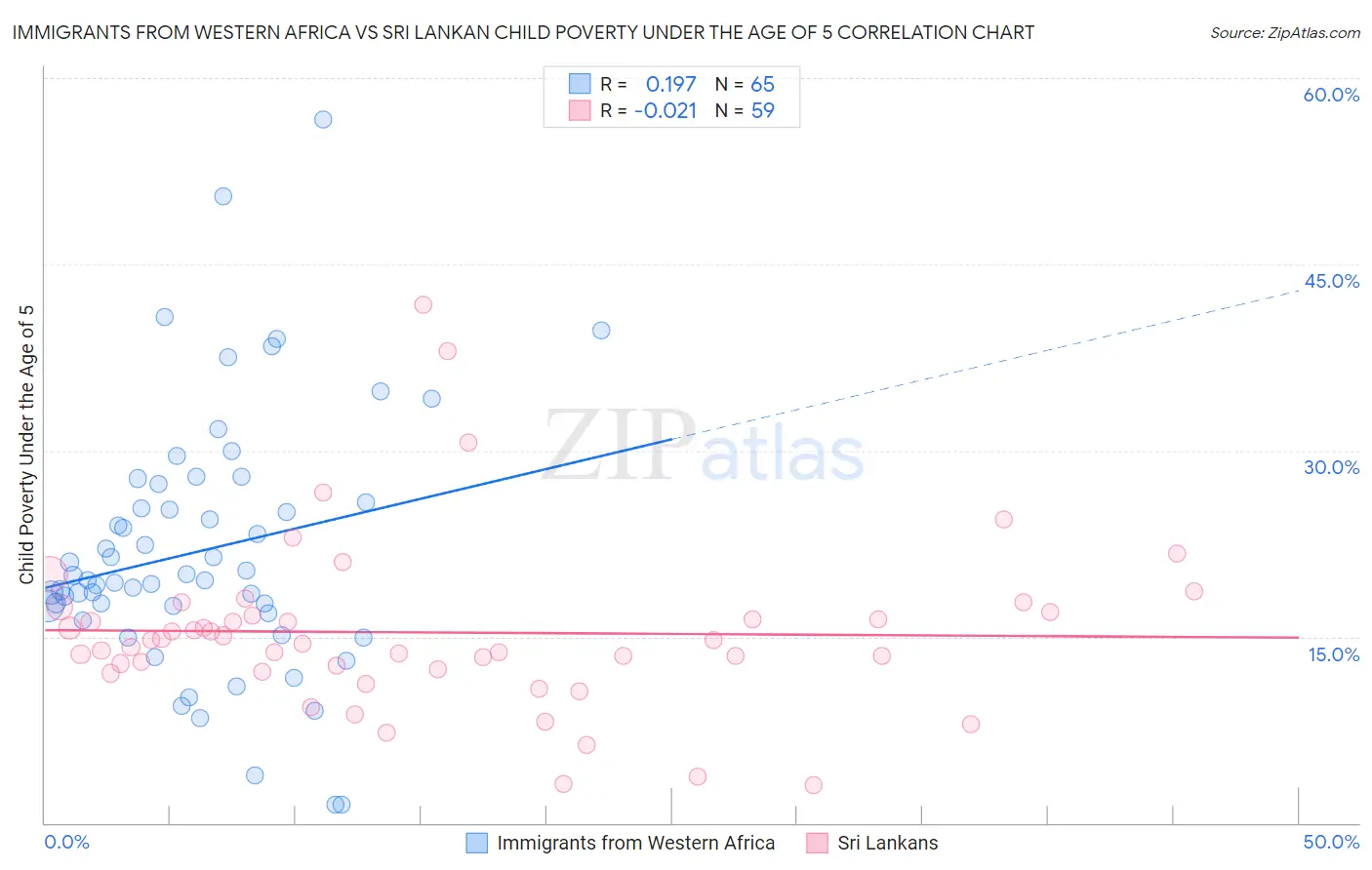 Immigrants from Western Africa vs Sri Lankan Child Poverty Under the Age of 5