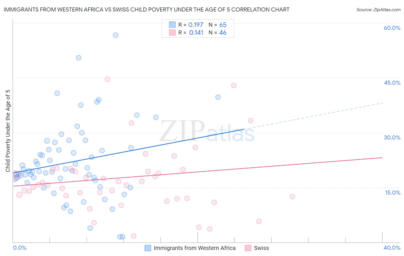 Immigrants from Western Africa vs Swiss Child Poverty Under the Age of 5