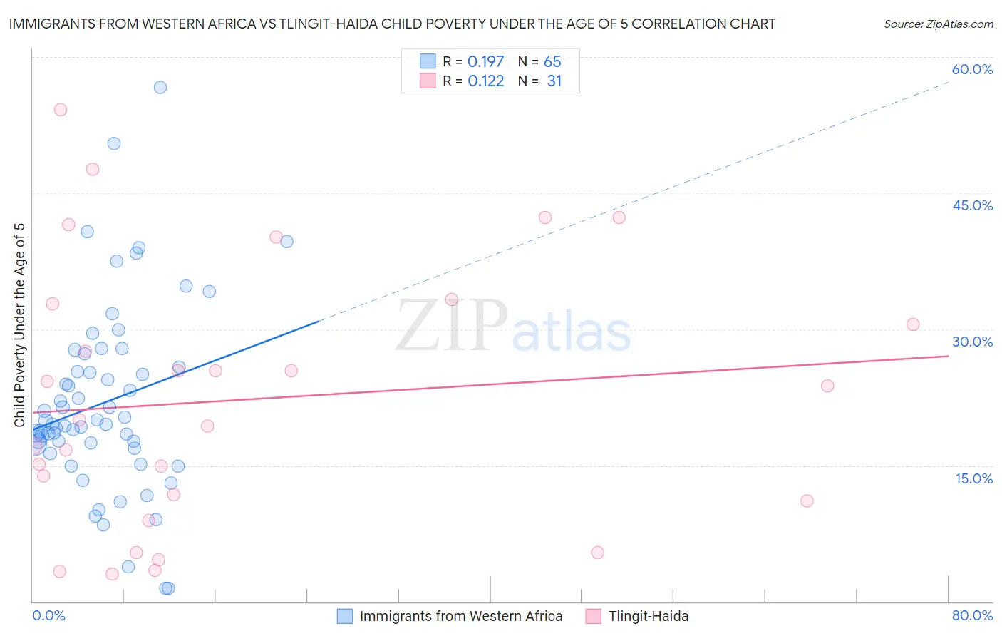 Immigrants from Western Africa vs Tlingit-Haida Child Poverty Under the Age of 5