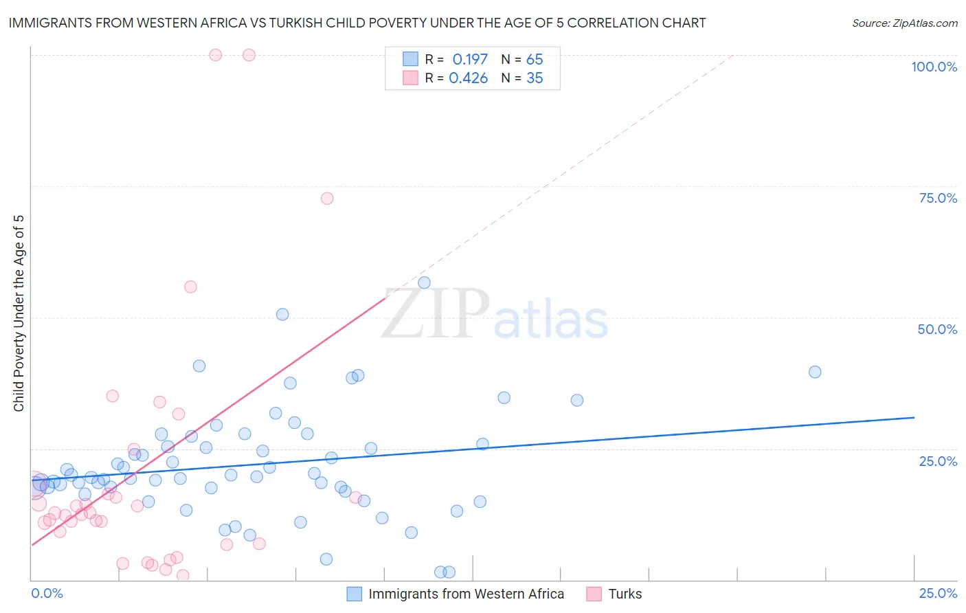 Immigrants from Western Africa vs Turkish Child Poverty Under the Age of 5