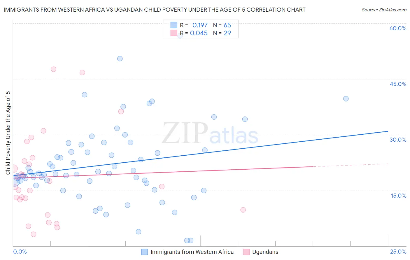 Immigrants from Western Africa vs Ugandan Child Poverty Under the Age of 5
