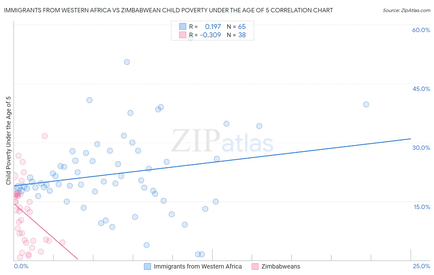 Immigrants from Western Africa vs Zimbabwean Child Poverty Under the Age of 5